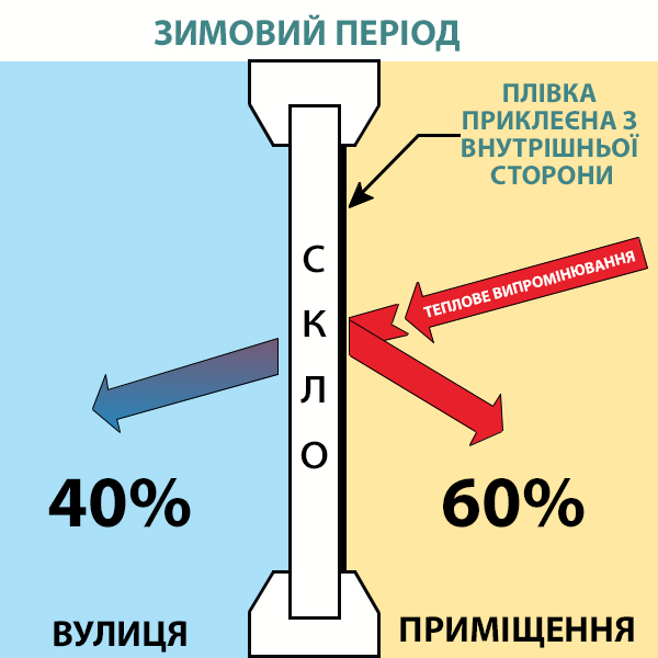 Енергозберігаюча плівка знижує тепловтрати через скло
