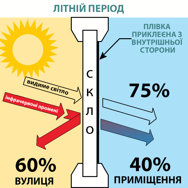 Інфрачервоне нагрівання та сонцезахисні характеристики плівки
